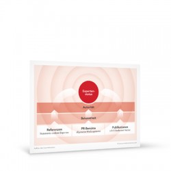 PreSales Marketing Grafik Expertenstatus A4 