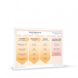 PreSales Marketing Grafik Mail Abfolge A4 